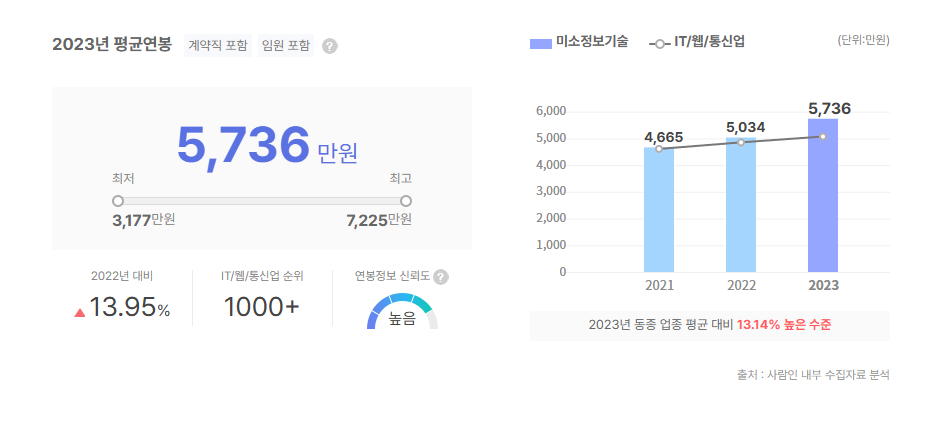 미소정보기술 평균연봉