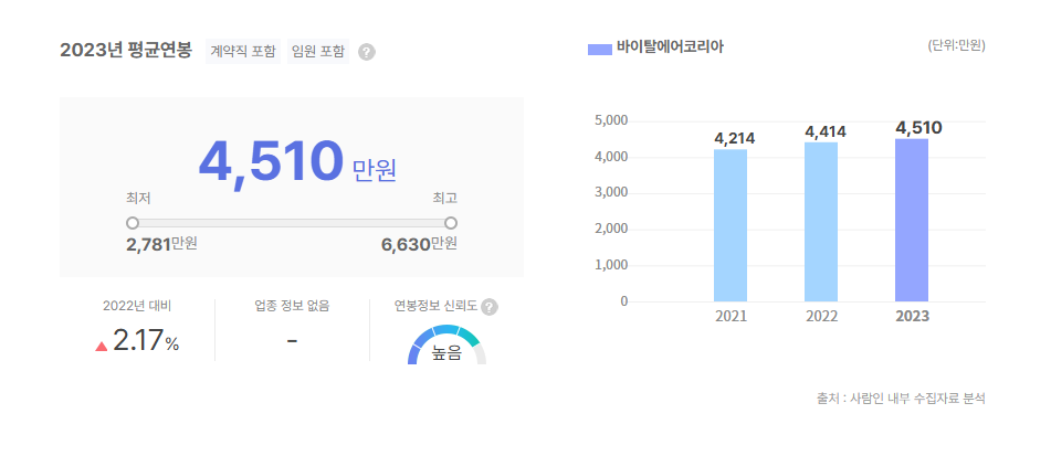 바이탈에어코리아 평균연봉