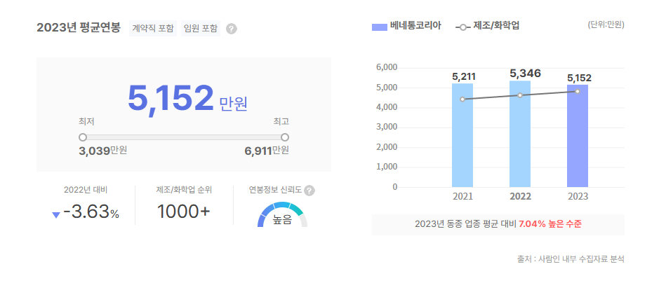베네통코리아 평균연봉