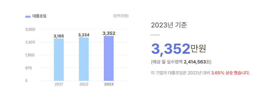 비아이피 대졸초임
