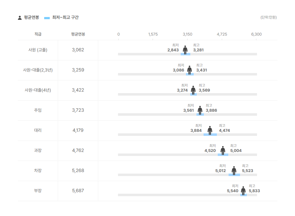 비아이피 직급별 평균연봉