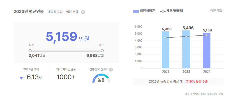 비전세미콘 평균연봉