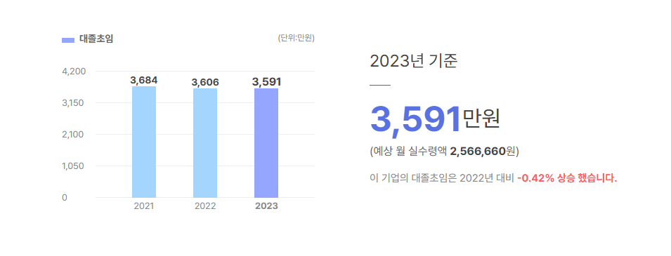 삼일씨엔에스 대졸초임