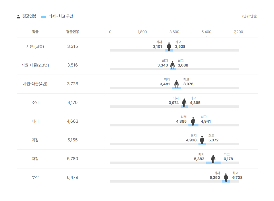 삼일씨엔에스 직급별 평균연봉