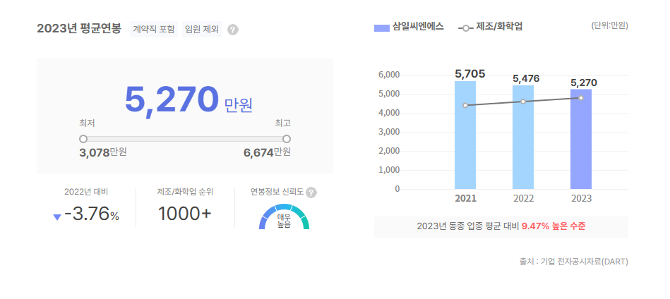 삼일씨엔에스 평균연봉