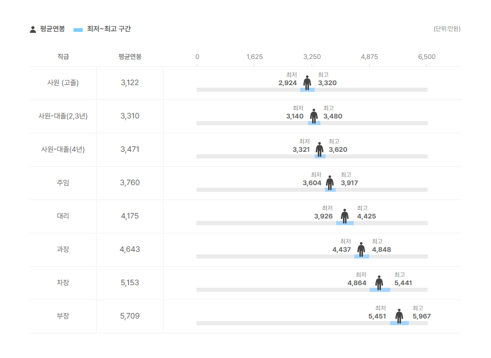 상아뉴매틱 직급별 평균연봉
