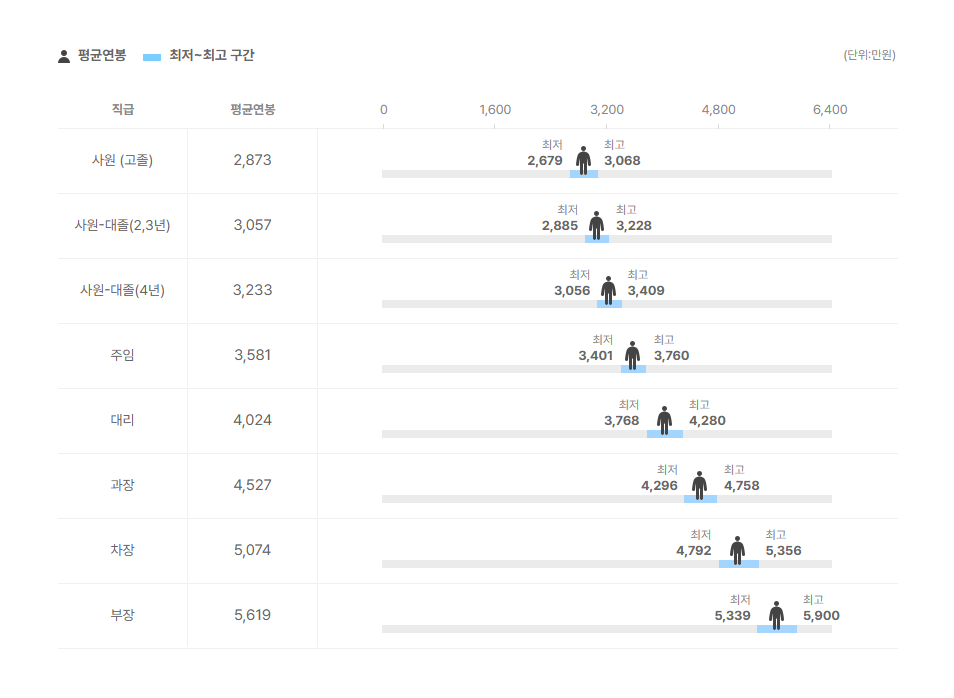 상하농원 직급별 평균연봉