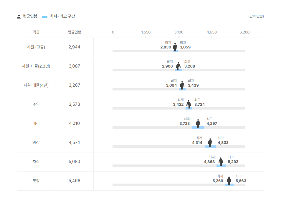 새턴바스 직급별 평균연봉