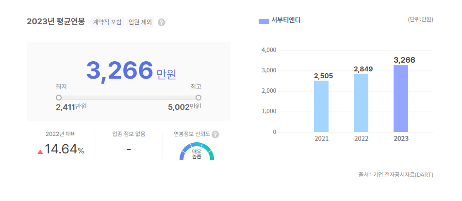 서부티엔디 평균연봉