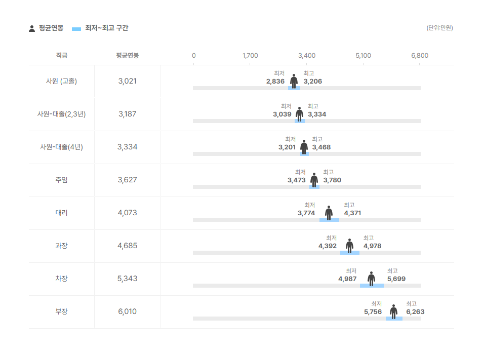 서울랜드 직급별 평균연봉