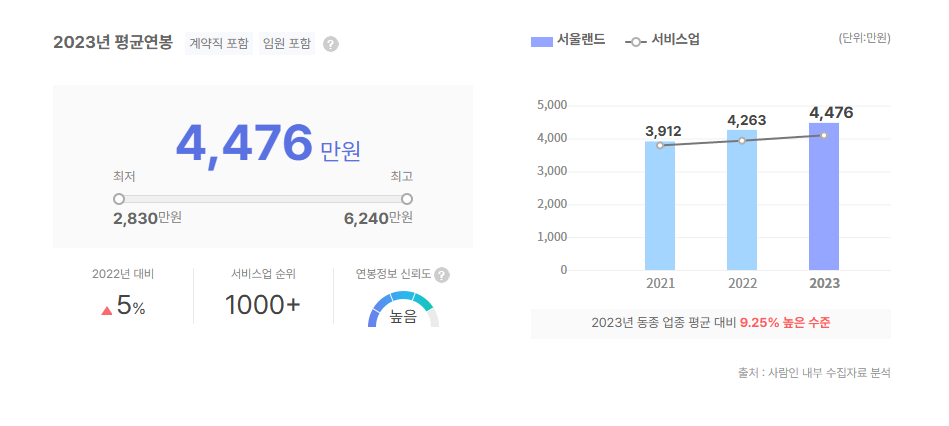 서울랜드 평균연봉
