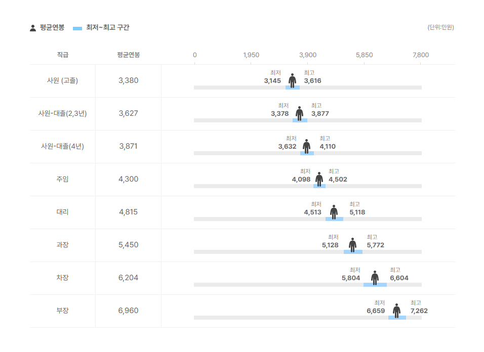 서울제약 직급별 평균연봉