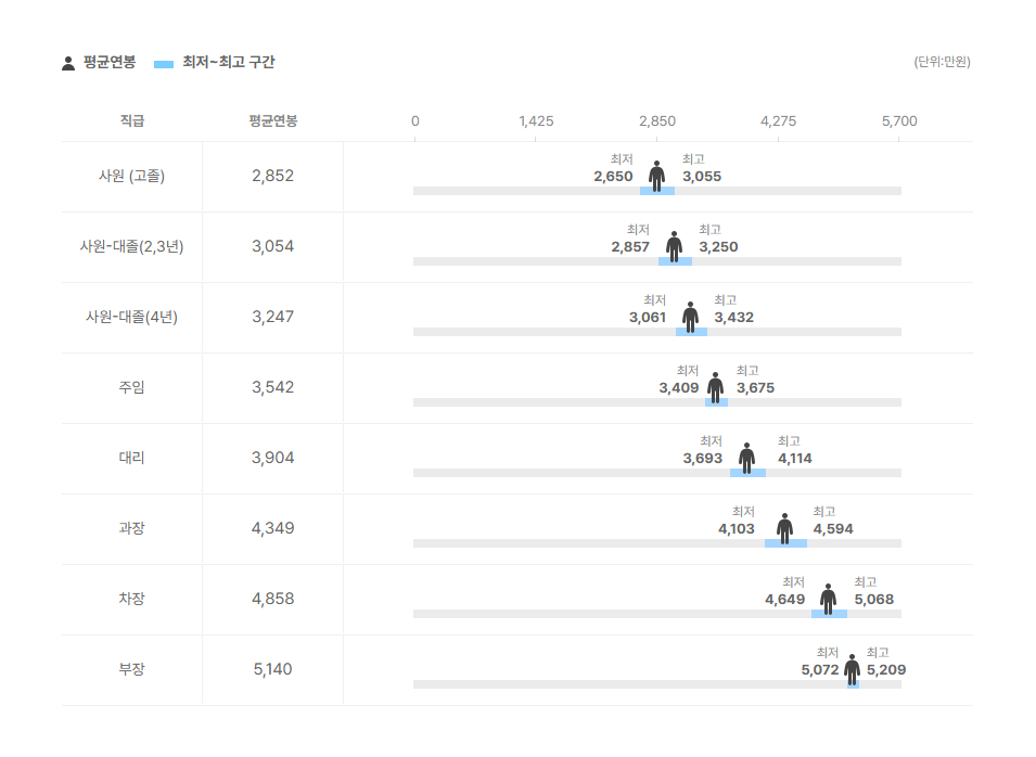 성경식품 직급별 평균연봉