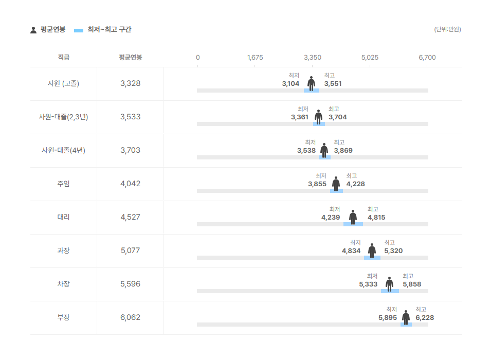 성진정밀 직급별 평균연봉