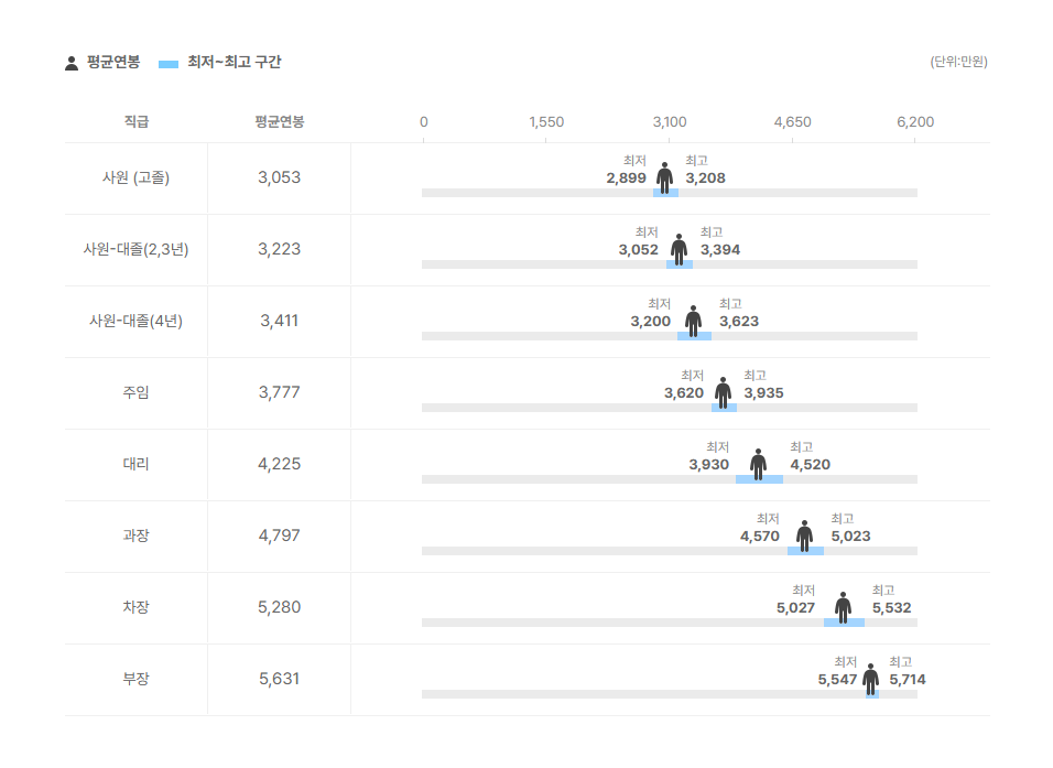 세성 직급별 평균연봉