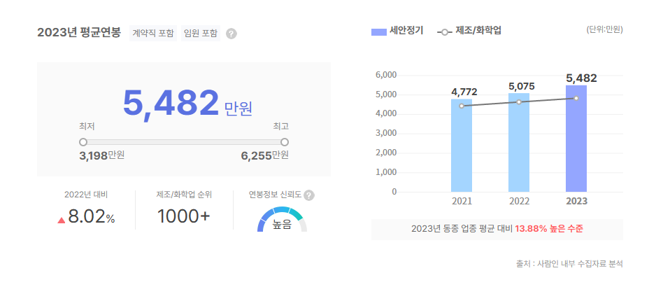 세안정기 평균연봉