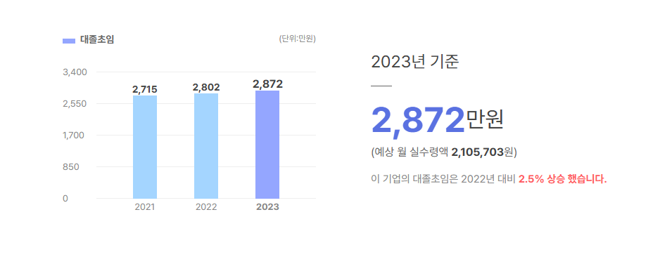 세일코리아넷 대졸초임