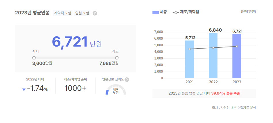 세중 평균연봉