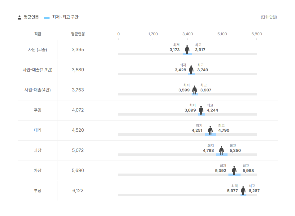 송월 직급별 평균연봉