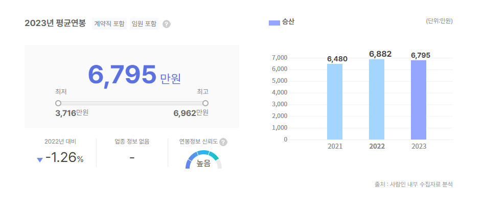 승산 평균연봉