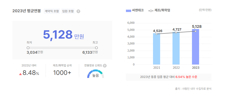 씨앤테크 평균연봉