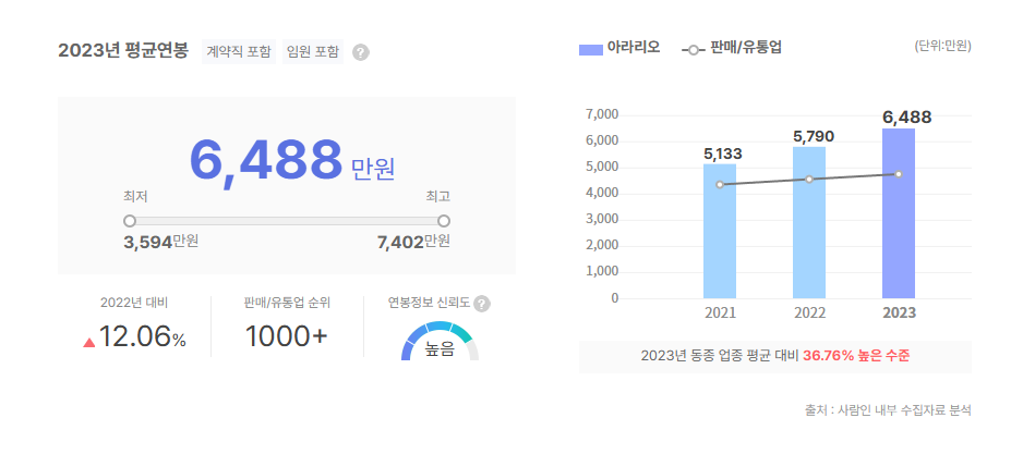 아라리오 평균연봉