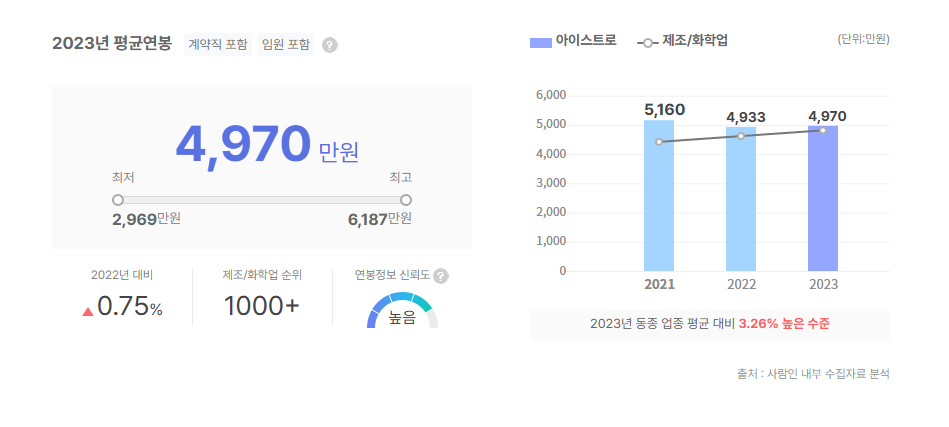 아이스트로 평균연봉