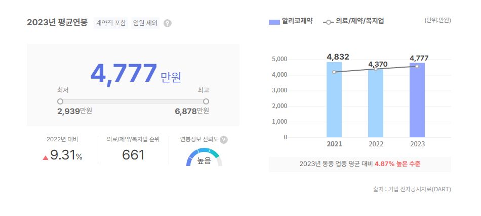 알리코제약 평균연봉