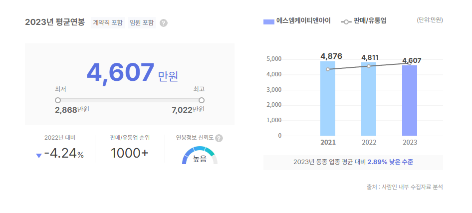 에스엠케이티앤아이 평균연봉