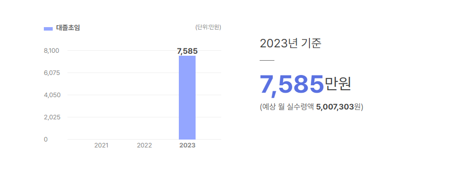 에이치비인베스트먼트 대졸초임