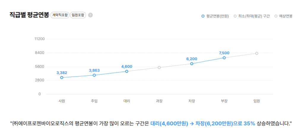 에이프로젠바이오로직스 직급별 평균연봉