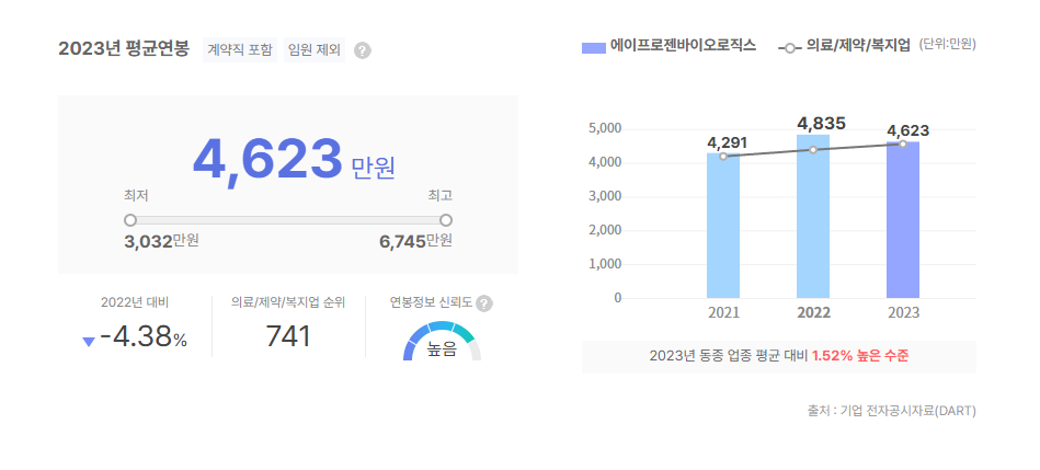에이프로젠바이오로직스 평균연봉