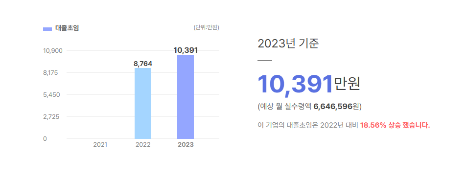엘비인베스트먼트 대졸초임