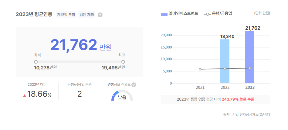 엘비인베스트먼트 평균연봉