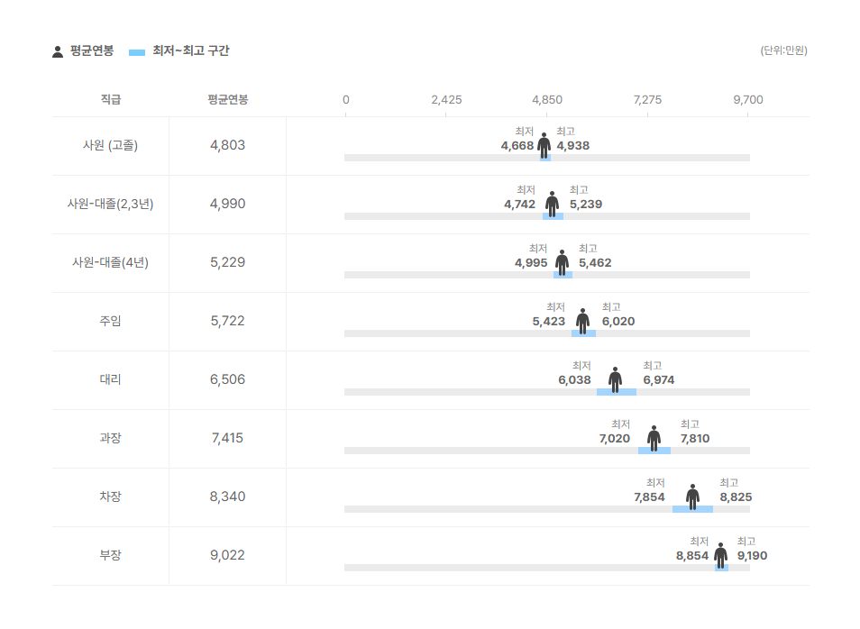 여수광양항만공사 직급별 평균연봉