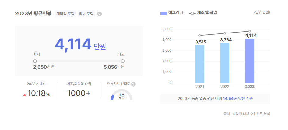 예그리나 평균연봉