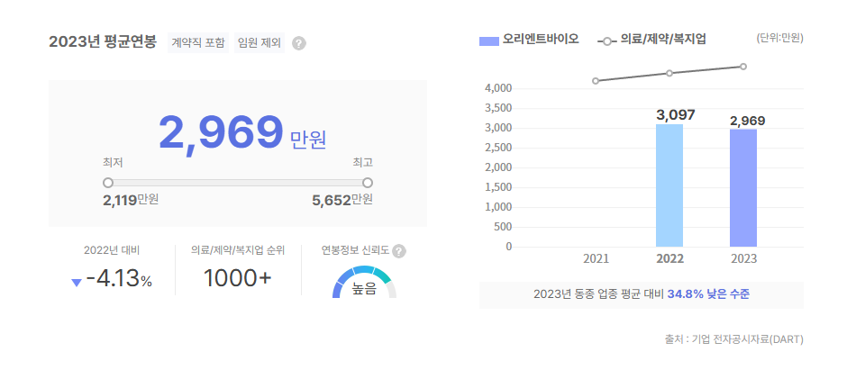 오리엔트바이오 평균연봉