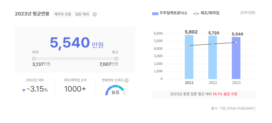 우주일렉트로닉스 평균연봉