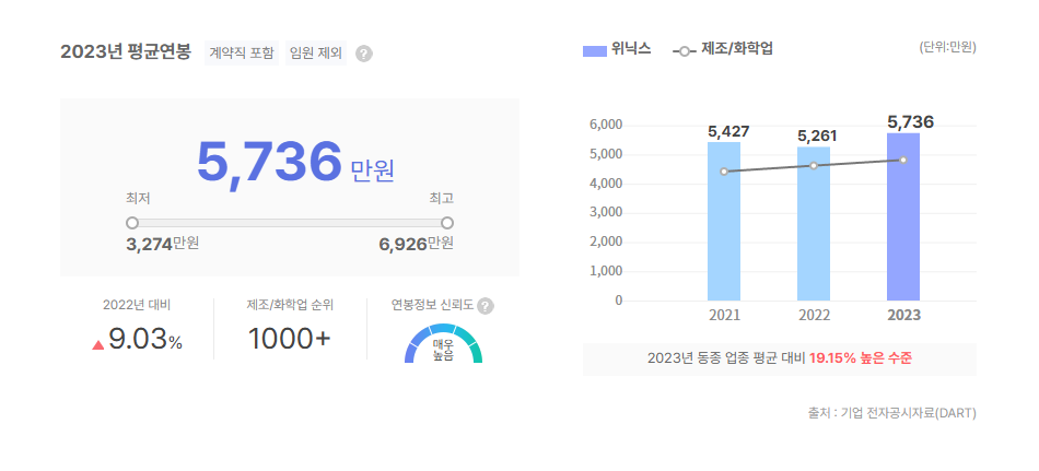 위닉스 평균연봉