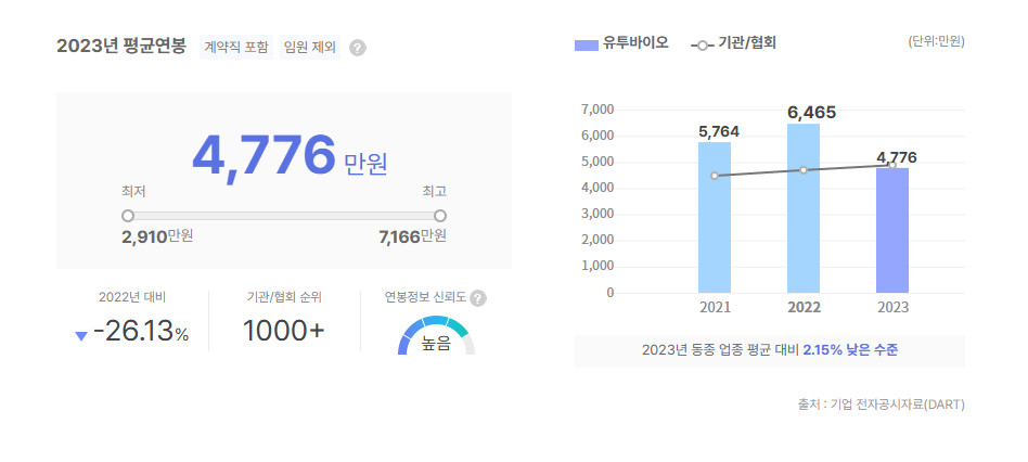 유투바이오 평균연봉