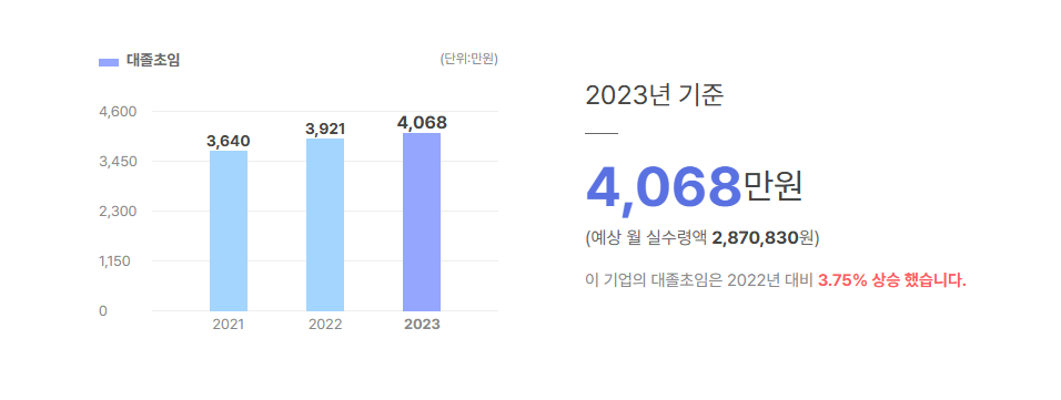 자이언엔텍 대졸초임