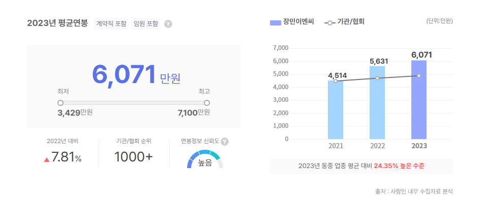 장민이엔씨 평균연봉