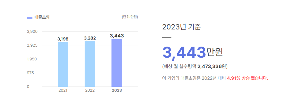 전성 대졸초임
