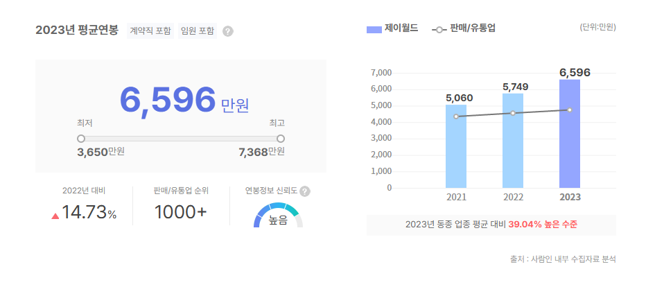 제이월드 평균연봉