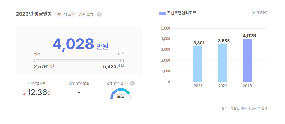 조선호텔앤리조트 평균연봉