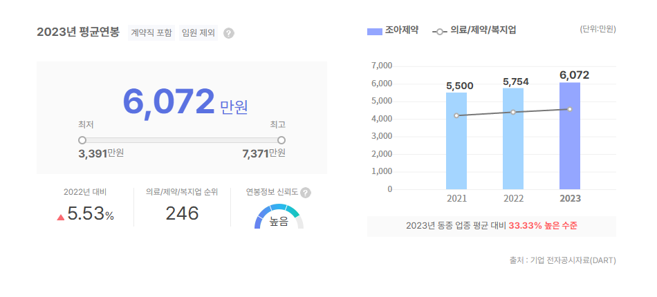 조아제약 평균연봉