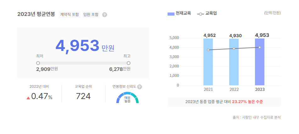 천재교육 평균연봉
