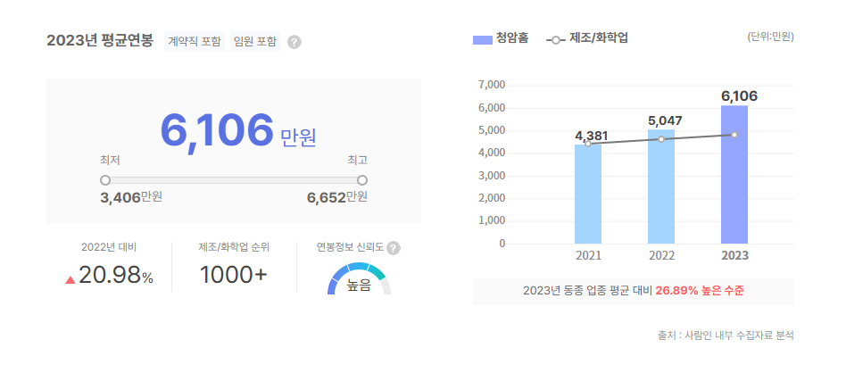 청암홈 평균연봉
