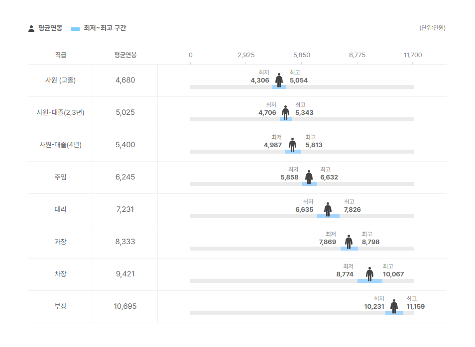 케이비국민카드 직급별 평균연봉