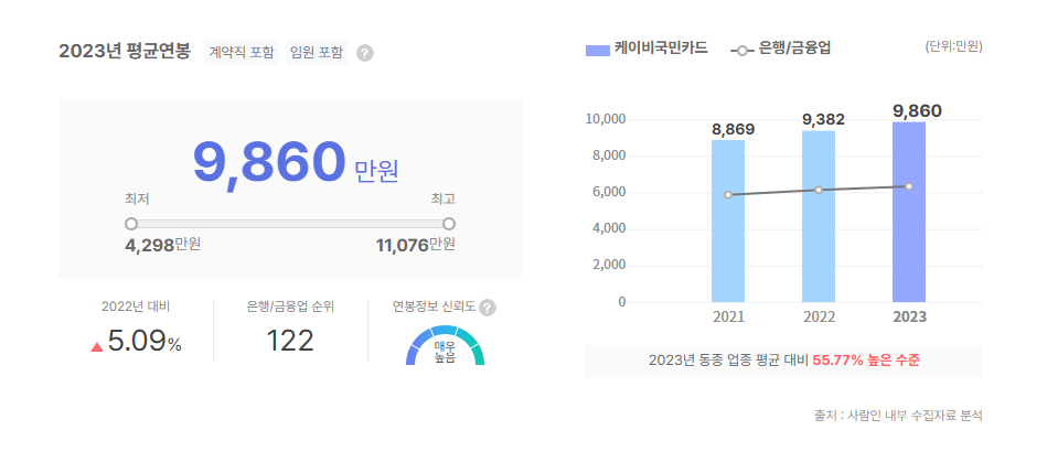 케이비국민카드 평균연봉